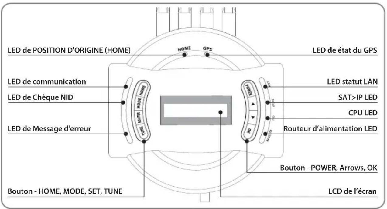 LED de POSITION D'ORIGINE (HOME) LED de communication LED de Chèque NID LED de Message d'erreur Bouton - HOME, MODE, SET, TUNE HOME GPS LED de état du GPS LED statut LAN SAT>IP LED CPU LED Routeur d'alimentation LED Bouton - POWER, Arrows, OK LCD de l'écran
