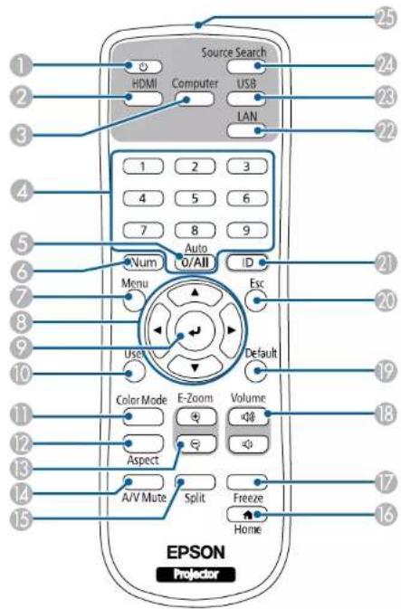 1 2 3 4 5 6 7 8 9 Num O/All ID Menu Esc 10 Default 19 Color Mode E-Zoom Volume 18 Aspect A/V Mute Split Freeze Home 15 EPSON Projector