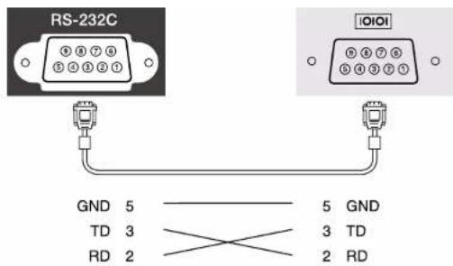 RS-232C I/OI GND 5 TD 3 RD 2 5 GND 3 TD 2 RD