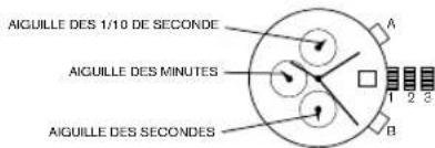 AIGUILLE DES 1/10 DE SECONDE AIGUILLE DES MINUTES AIGUILLE DES SECONDS