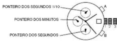 PONTEIRO DOS SEGUNDOS 1/10 PONTEIRO DOS MINUTOS PONTEIRO DOS SEGUNDOS A B 1 2 3
