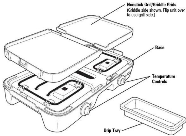 Nonstick Grill/Griddle Grids (Griddle side shown. Flip unit over to use grill side.) Base Temperature Controls Drip Tray