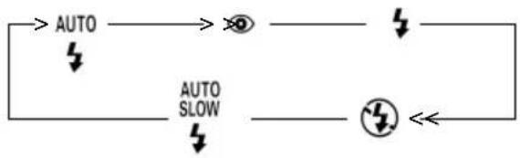 MINOX CD 25 - Blitzbetriebsarten Flash modes Modes flash - 1