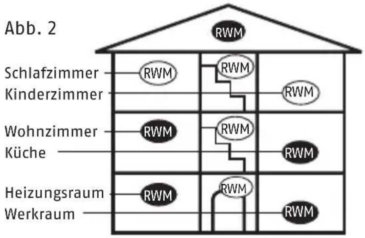 ABUS RWM140 - Standortauswahl - 1