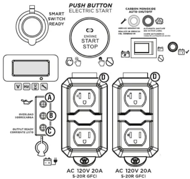 SMART SWITCH READY PUSH BUTTON ELECTRIC START ENGINE START STOP CARBON MONOXIDE AUTO-SHUTOFF SERVICE GENERATOR REALICE UN SERVICIO DEL GENERAL-OR AUTOMATIC SHUTOFF SEE ACTION-LABEL COWRE AUTOMINERICO CONSULTAT TRANSITANT EN ACTION V Hz OVERLOAD SOBRECARGA OUTPUT READY CORRIENTE LISTO AC 120V 20A 5-20R GFCI AC 120V 20A 5-20R GFCI