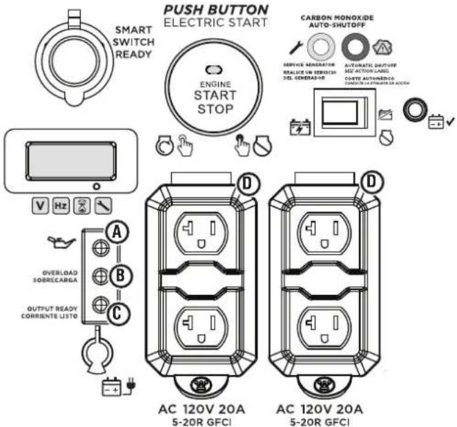 PUSH BUTTON ELECTRIC START SMART SWITCH READY ENGINE START STOP CARBON MONOXIDE AUTO-SHUTOFF SERVICE GENERATOR REALIZE UN SERVICIO DEL CINEMATOR AUTOMATIC SHUTOFF SEE ACTION-CARES CATE AUTO/COREO CONCRETE WITH POWER OR ACCESS V HZ OVERLOAD SOBRECARGA OUTPUT READY CORRIENTE LISTO A B C D AC 120V 20A 5-20R GFCI AC 120V 20A 5-20R GFCI