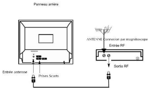 Magnum TV 7052 SF - CONNEXION D'UNE ANTENNE EXTERIEURE - 1