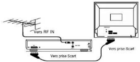 Magnum TV 7052 SF - UTILISATION MAGNETOSCOPE PAR PRISE SCART - 1