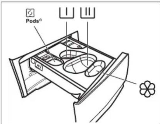 ELECTROLUX EW6F341PSE - Προσθήκη του απορρυπαντικού και των προσθετικών πλύσης - 1
