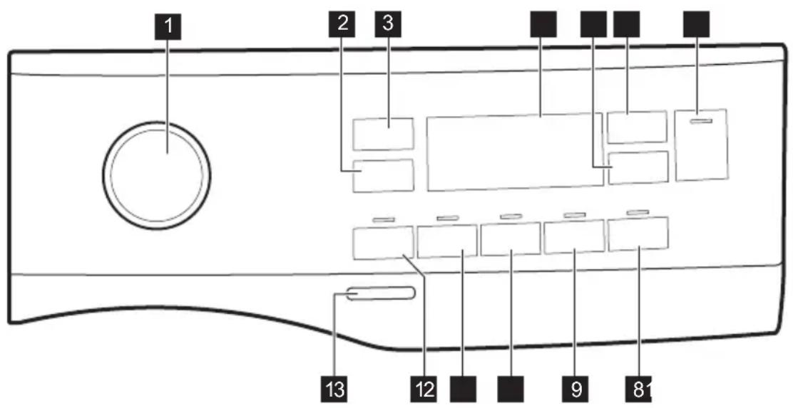 ELECTROLUX EW6SM307S - Περιγραφή πίνακα χειριστηρίων - 1