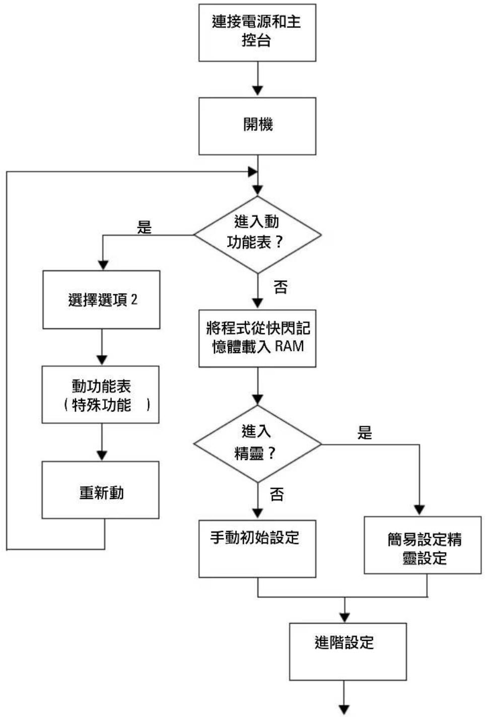 DELL PowerConnect 8100 - 啟動和設定交換器 - 1