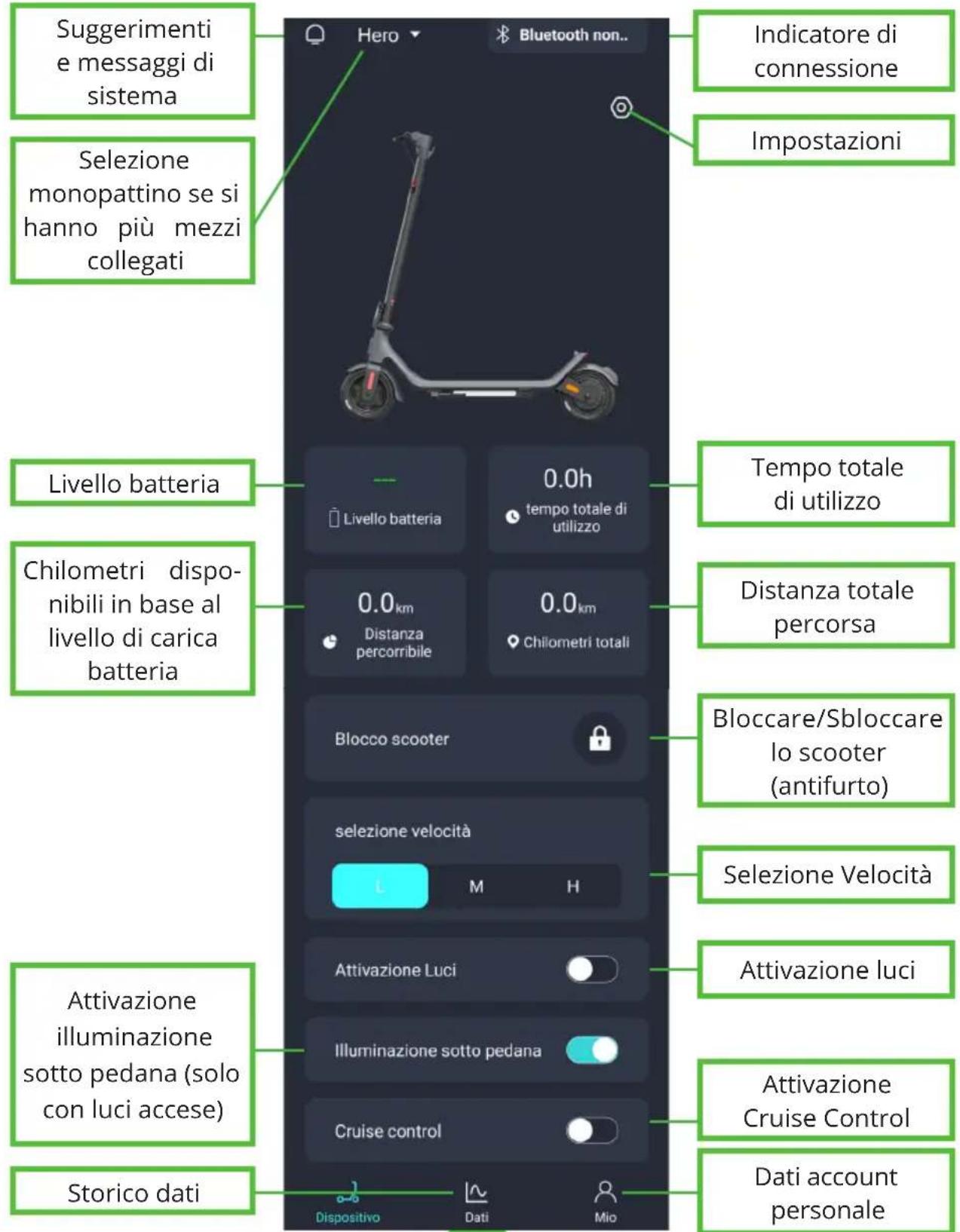 Suggerimenti e messaggi di sistema Selezione monopattino se si hanno più mezzi collegati Livello batteria Chilometri disponibili in base al livello di carica batteria Storico dati Hero Bluetooth non.. Indicatore di connessione Impostazioni Tempo totale di utilizzo Distanza totale percorsa Bloccare/Sbloccare lo scooter (antifurto) Selezione Velocità Attivazione luci Attivazione illuminazione sotto pedana (solo con luci accese) Cruise control Dati account personale Dispositivo Dati Mio