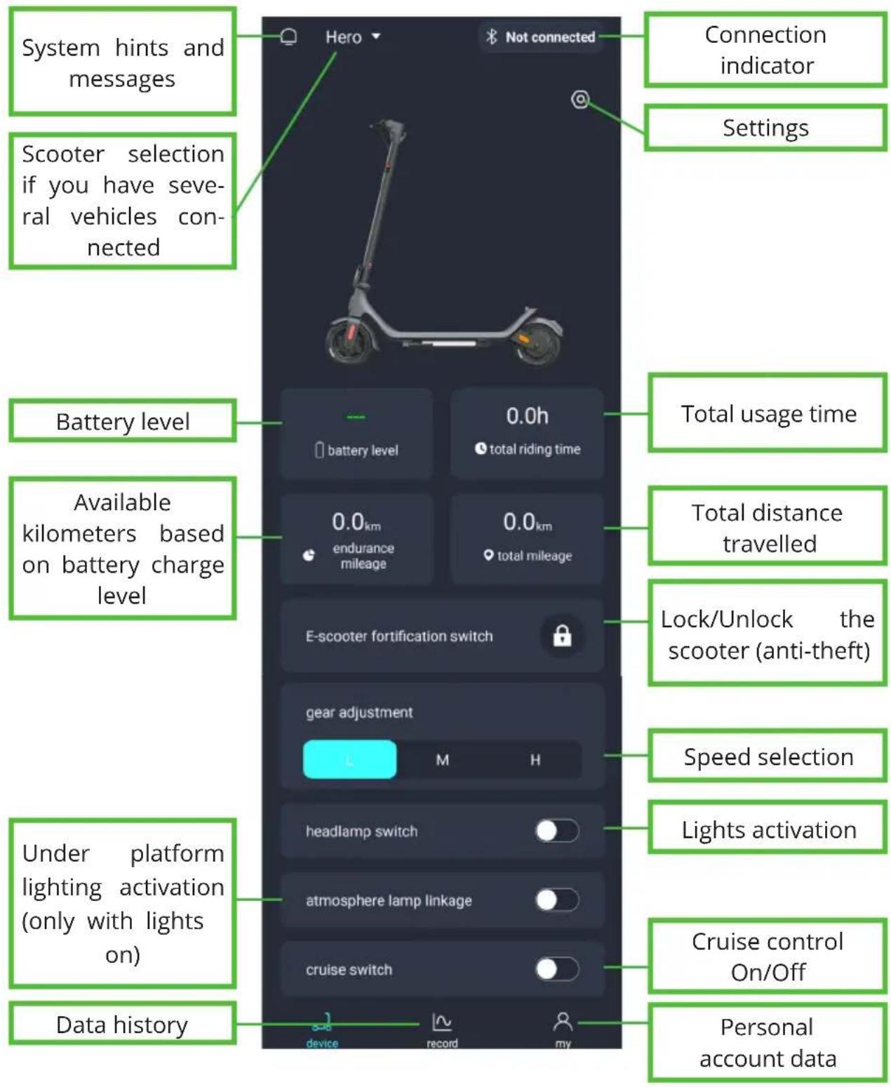 System hints and messages Scooter selection if you have several vehicles connected Battery level Available kilometers based on battery charge level Under platform lighting activation (only with lights on) Data history Hero Not connected Connection indicator Settings 0.0h battery level total riding time 0.0km endurance mileage 0.0km total mileage E-scooter fortification switch gear adjustment L M H headlamp switch atmosphere lamp linkage cruise switch Speed selection Lights activation Cruise control On/Off Personal account data
