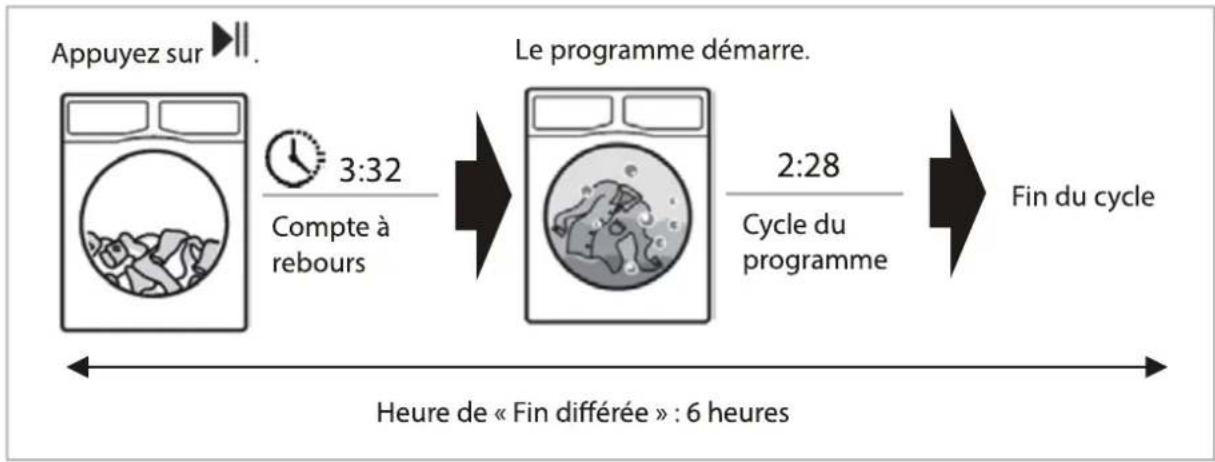 THOMSON THWD96140DGAD - ■ Fonction de Départ Différé - 1