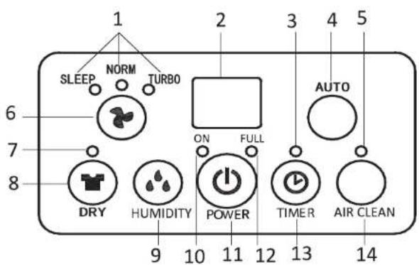 1 SLEEP NORM TURBO 2 ON FULL 3 AUTO 4 5 6 7 8 DRY HUMIDITY POWER TIMER AIR CLEAN 9 10 11 12 13 14