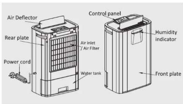 Air Deflector Rear plate Power cord Water tank Control panel Air inlet / Air Filter Humidity indicator Front plate