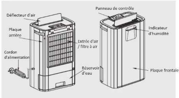 Déflecteur d'air Plaque arrière Cordon d'alimentation Entrée d'air / filtre à air Réservoir d'eau Parneau de contrôle Indicateur d'humidité Plaque frontale