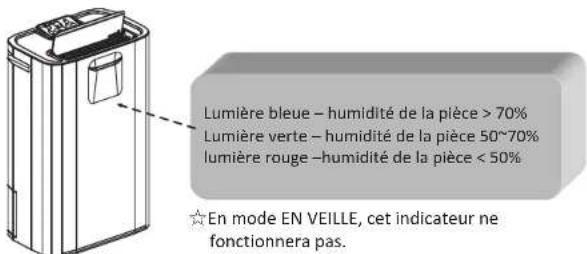 Lumière bleue – humidité de la pièce > 70% Lumière verte – humidité de la pièce 50~70% lumière rouge – humidité de la pièce < 50% En mode EN VEILLE, cet indicateur ne fonctionnera pas.