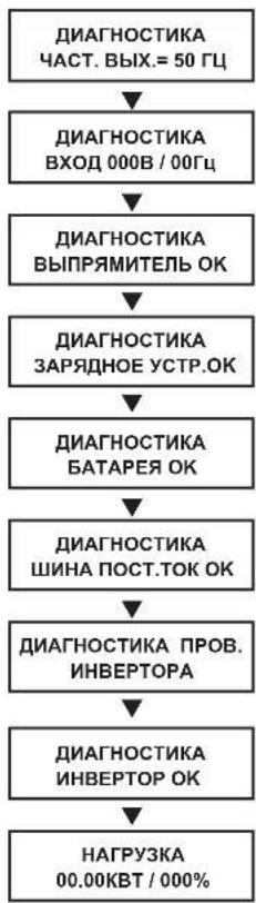 Tripp Lite SU6000RT4UHVPM - Индикация в процессе самодиагностики - 1