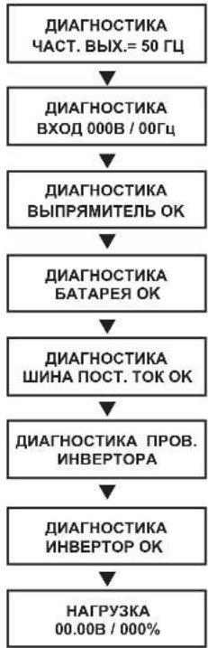 Tripp Lite SU6000RT4UHVPM - Индикация в процессе самодиагностики - 2