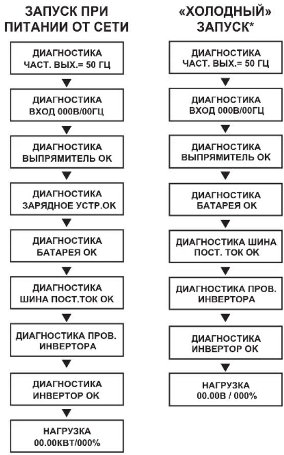Tripp Lite SU6000RT4UHVPM - Внутренний тест при запуске - 1