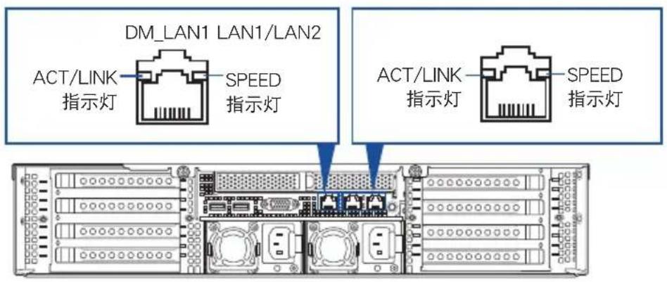 DM_LAN1 LAN1/LAN2 ACT/LINK 指示灯 SPEED 指示灯 ACT/LINK 指示灯 SPEED 指示灯