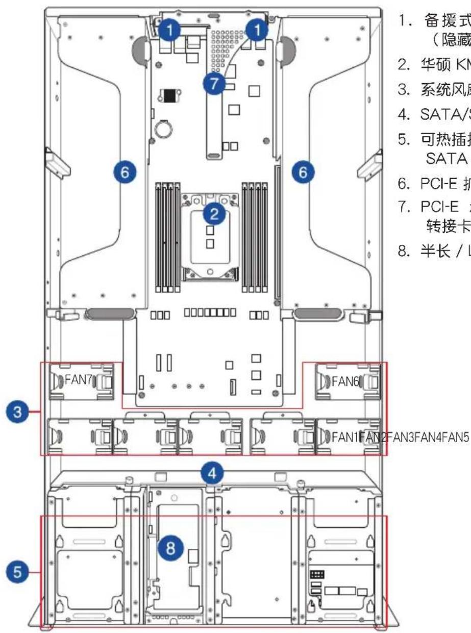 1. 备援式 （隐藏 2. 华硕 KN 3. 系统风扇 4. SATA/S 5. 可热插拔 SATA 6. PCI-E 扩 7. PCI-E 转接卡 8. 半长 / L FAN7 FAN6 FAN1FAN2FAN3FAN4FAN5 3 4 5 6 7 8