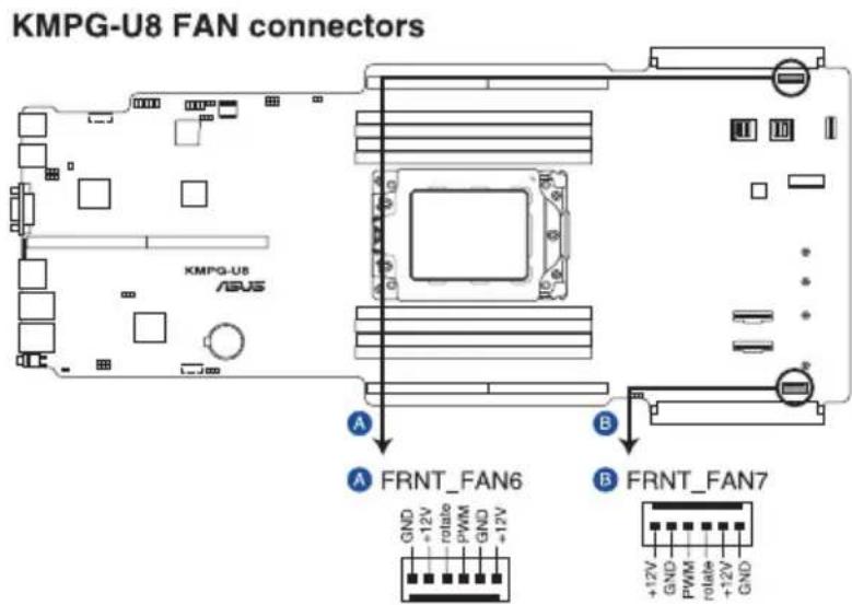 KMPG-U8 FAN connectors KMPG-U8 ASUS A FRNT_FAN6 B FRNT_FAN7 +12V PWM +12V GND +12V PWM +12V GND