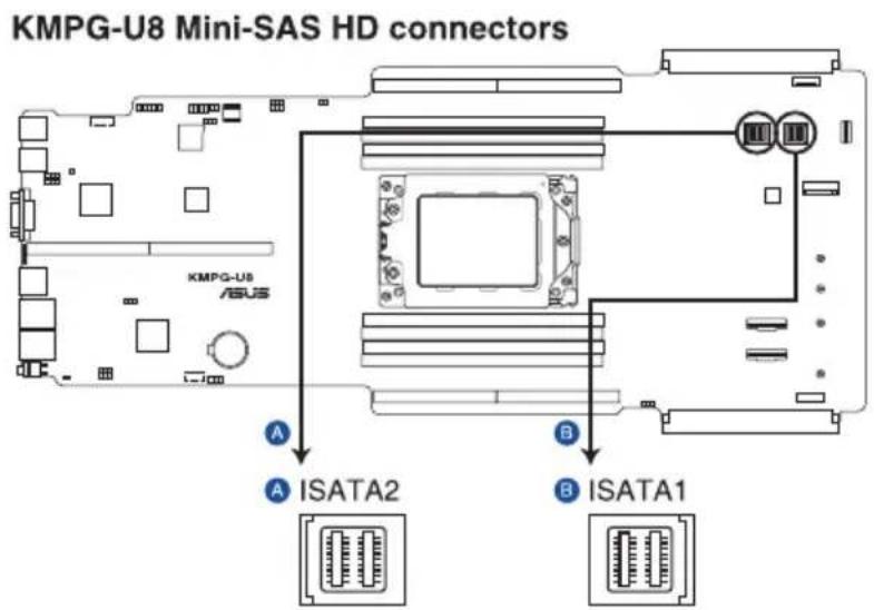 KMPG-U8 Mini-SAS HD connectors KMPG-U8 ASUS A B A ISATA2 B ISATA1