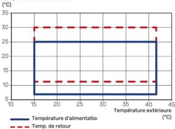 | Température extérieure (°C) | Température d'alimentation (°C) | Temp. de retour (°C) | | ---------------------------- | -------------------------------- | ------------------- | | 15 | 25 | 30 | | 40 | 25 | 30 |