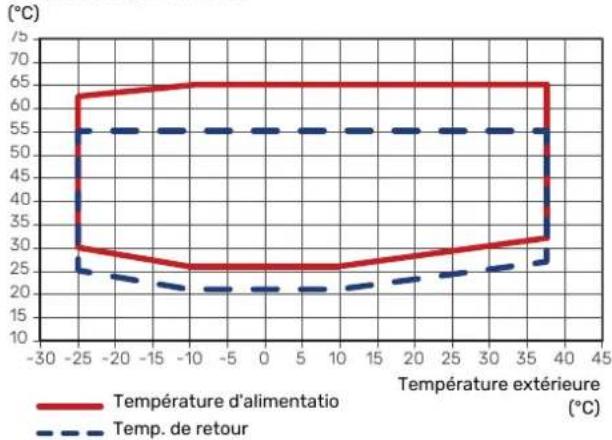 | Température extérieure (°C) | Température d'alimentatio (°C) | Temp. de retour (°C) | | ---------------------------- | -------------------------------- | ------------------- | | -30 | 60 | 25 | | -25 | 60 | 25 | | -20 | 60 | 25 | | -15 | 60 | 25 | | -10 | 60 | 25 | | -5 | 60 | 25 | | 0 | 60 | 25 |…