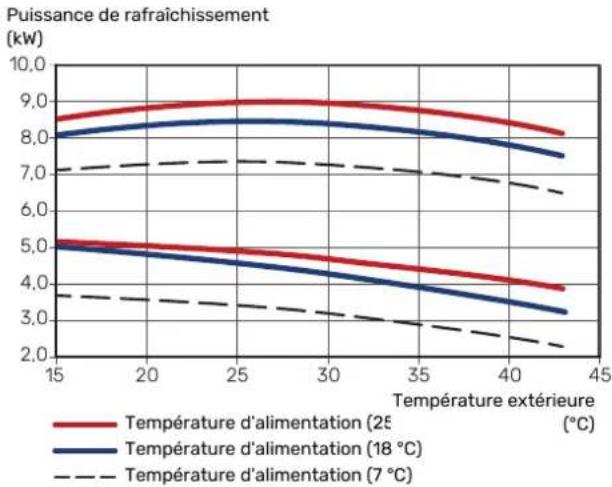 | Température extérieure (°C) | Temperature d'alimentation (25) (kW) | Temperature d'alimentation (18 °C) (kW) | Temperature d'alimentation (7 °C) (kW) | | ---------------------------- | ------------------------------------- | -------------------------------------- | --------------------------------…