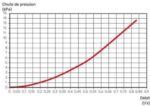 | Débit (l/s) | Chute de pression (kPa) | | ----------- | ------------------------ | | 0.0 | 0.0 | | 0.05 | 0.5 | | 0.1 | 1.0 | | 0.15 | 1.5 | | 0.2 | 2.0 | | 0.25 | 2.5 | | 0.3 | 3.0 | | 0.35 | 3.5 | | 0.4 | 4.0 | | 0.45 | 4.5 | | 0.5 | 5.0 | | 0.55 | 6.0 | | 0.6 | 7.0 | | 0.65 | 8.0 | | 0.7 | 9.0…
