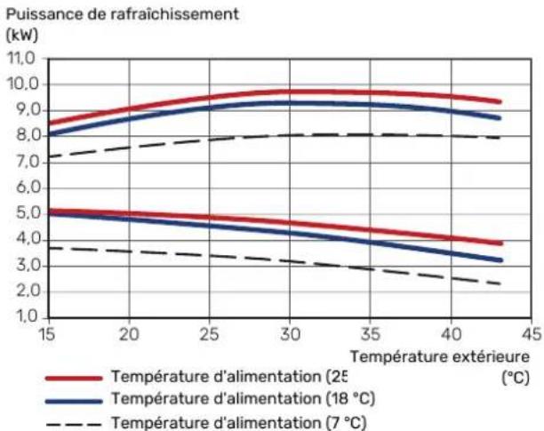 | Température extérieure (°C) | Température d'alimentation (25) (kW) | Température d'alimentation (18 °C) (kW) | Température d'alimentation (7 °C) (kW) | | ---------------------------- | ------------------------------------- | --------------------------------------- | -------------------------------…