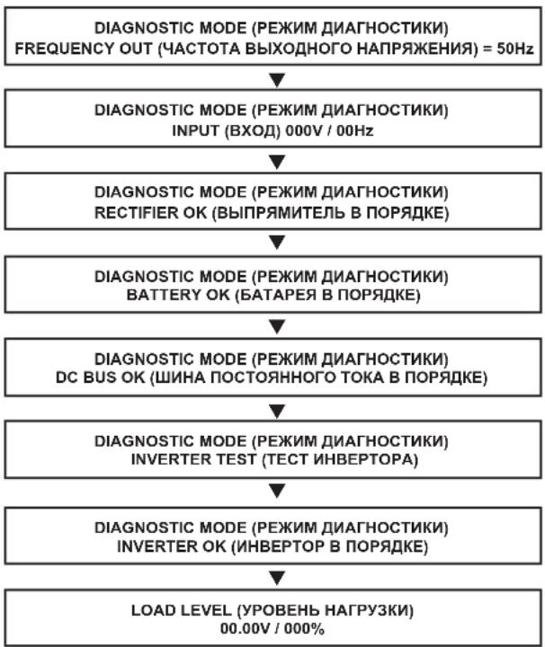 Tripp Lite SU10000RT3UPM - Информация автоматической диагностики - 2