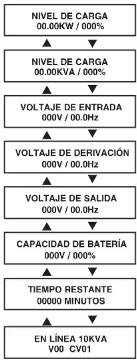 Tripp Lite SU10000RT3UPM - Información en pantalla: modo en línea - 1