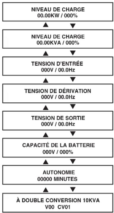 Tripp Lite SU10000RT3UPM - Informations affichage – Mode dérivation - 1