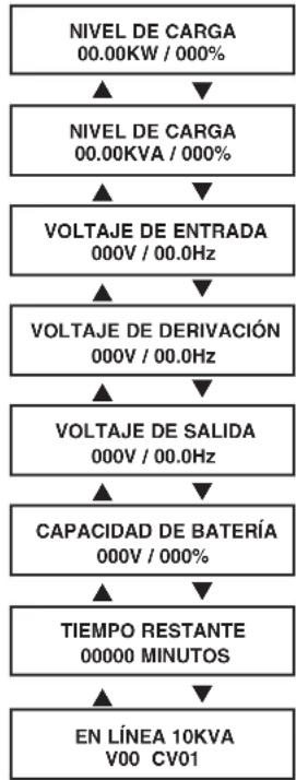 Tripp Lite SU10000RT3UPM - Información en pantalla: modo derivación - 1