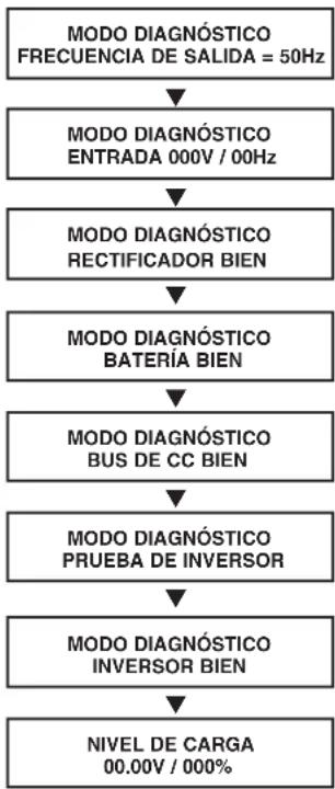 Tripp Lite SU10000RT3UPM - Información de autodiagnóstico - 2
