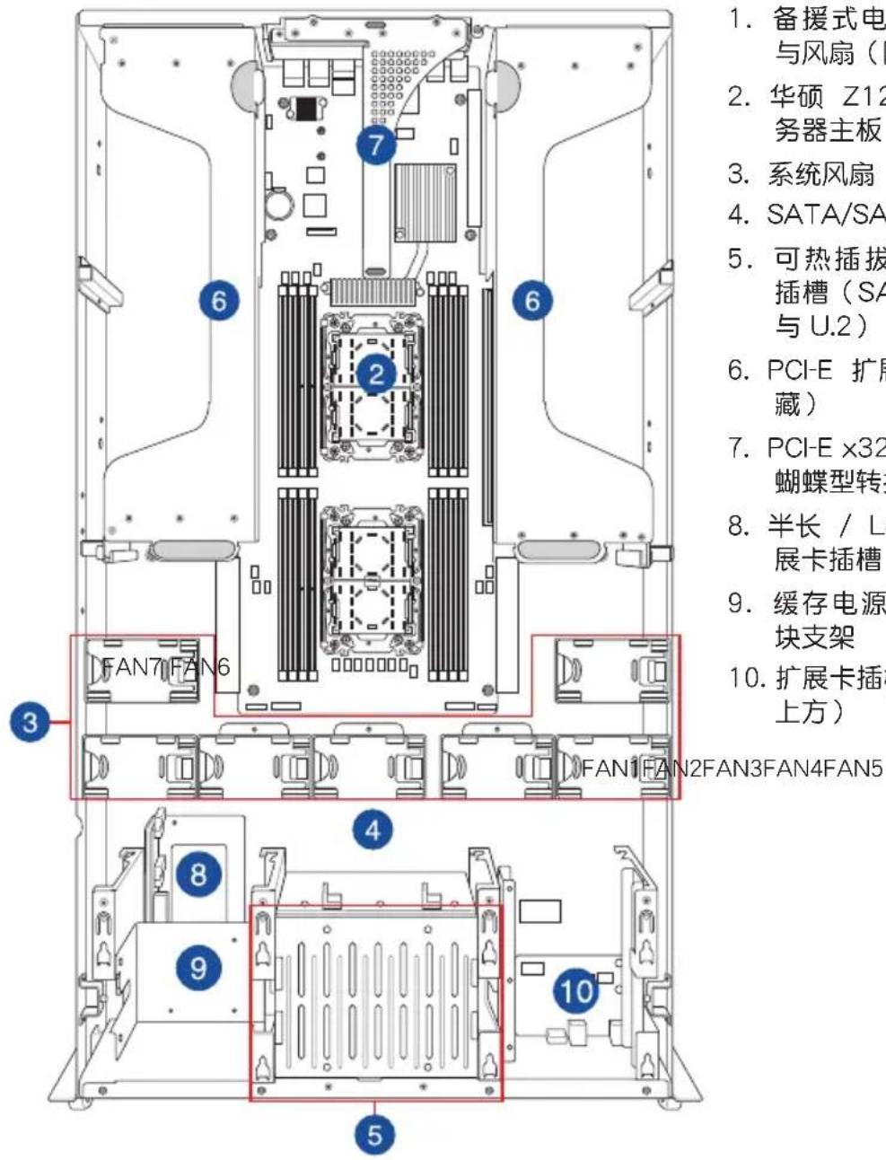 1. 备援式电 与风扇（ 2. 华硕 Z12 务器主板 3. 系统风扇 4. SATA/SA 5. 可热插拔 插槽（SA 与 U.2） 6. PCI-E 扩展 藏） 7. PCI-E x32 蝴蝶型转 8. 半长 / L 展卡插槽 9. 缓存电源 块支架 10. 扩展卡插 上方） FAN7/FAN6 FAN1/FAN2/FAN3/FAN4/FAN5 3 4 5 6 7 8 9 10