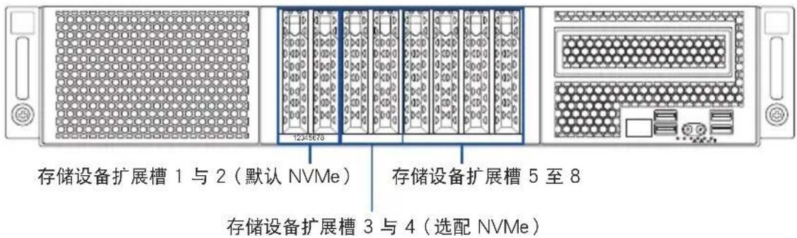 存储设备扩展槽 1 与 2（默认 NVMe） 存储设备扩展槽 5 至 8 存储设备扩展槽 3 与 4（选配 NVMe）