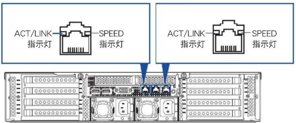 ACT/LINK 指示灯 SPEED 指示灯 ACT/LINK 指示灯 SPEED 指示灯