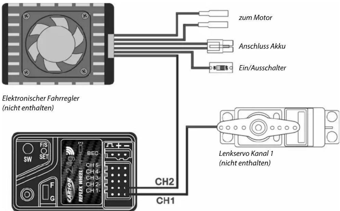 Elektronischer Fahrregler (nicht enthalten) zum Motor Anschluss Akku Ein/Ausschalter Lenkservo Kanal 1 (nicht enthalten) SW F/S SET CARSON 24g REFLEX WHEEL CH2 CH1 BEC- CH 5- CH 4- CH 3- CH 2- CH 1-
