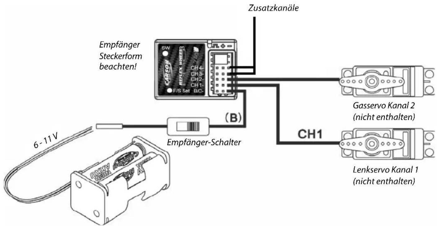 Zusatzkanäle Empfänger Steckerform beachten! SW CH4- CH3- CH2- CH1- F/S Set B/C- (B) Gasservo Kanal 2 (nicht enthalten) 6-11V Empfänger-Schalter CH1 Lenkservo Kanal 1 (nicht enthalten)