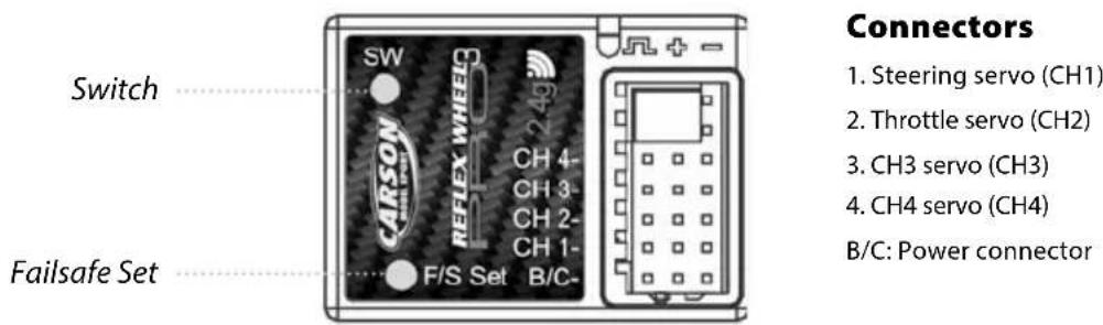 Switch Failsafe Set SW 2-45 CH 4- CH 3- CH 2- CH 1- F/S Set B/C- Connectors 1. Steering servo (CH1) 2. Throttle servo (CH2) 3. CH3 servo (CH3) 4. CH4 servo (CH4) B/C: Power connector