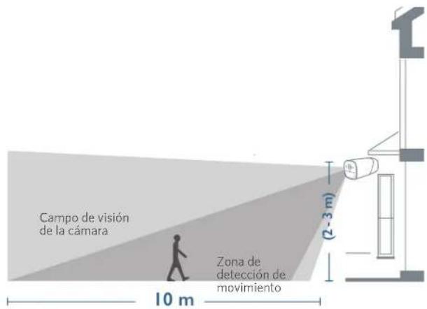 Campo de visión de la cámara Zona de detección de movimiento (2-3 m) 10 m