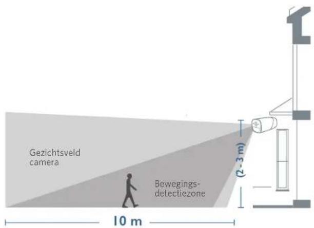 Gezichtsveld camera Bewegings- detectiezone (2-3 m) 10 m