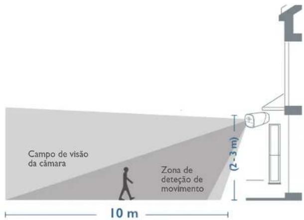 Campo de visão da câmara Zona de deteção de movimento (2-3 m) 10 m