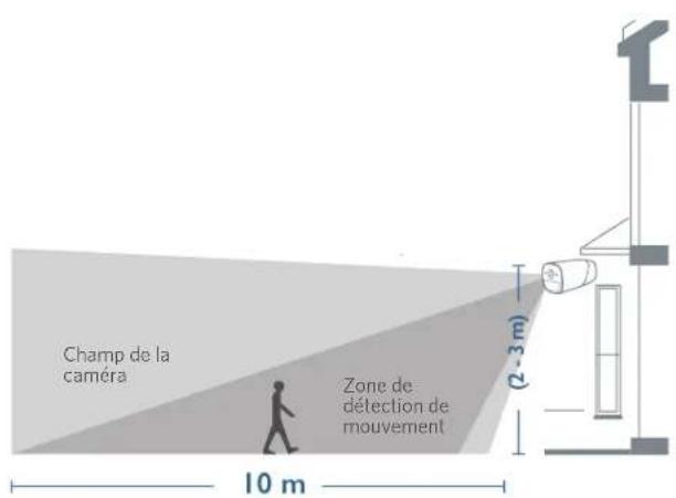 Champ de la caméra Zone de détection de mouvement (2-3 m) 10 m