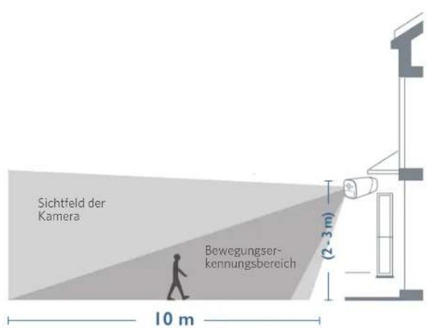 Sichtfeld der Kamera Bewegungser- kennungsbereich (2 - 3 m) 10 m